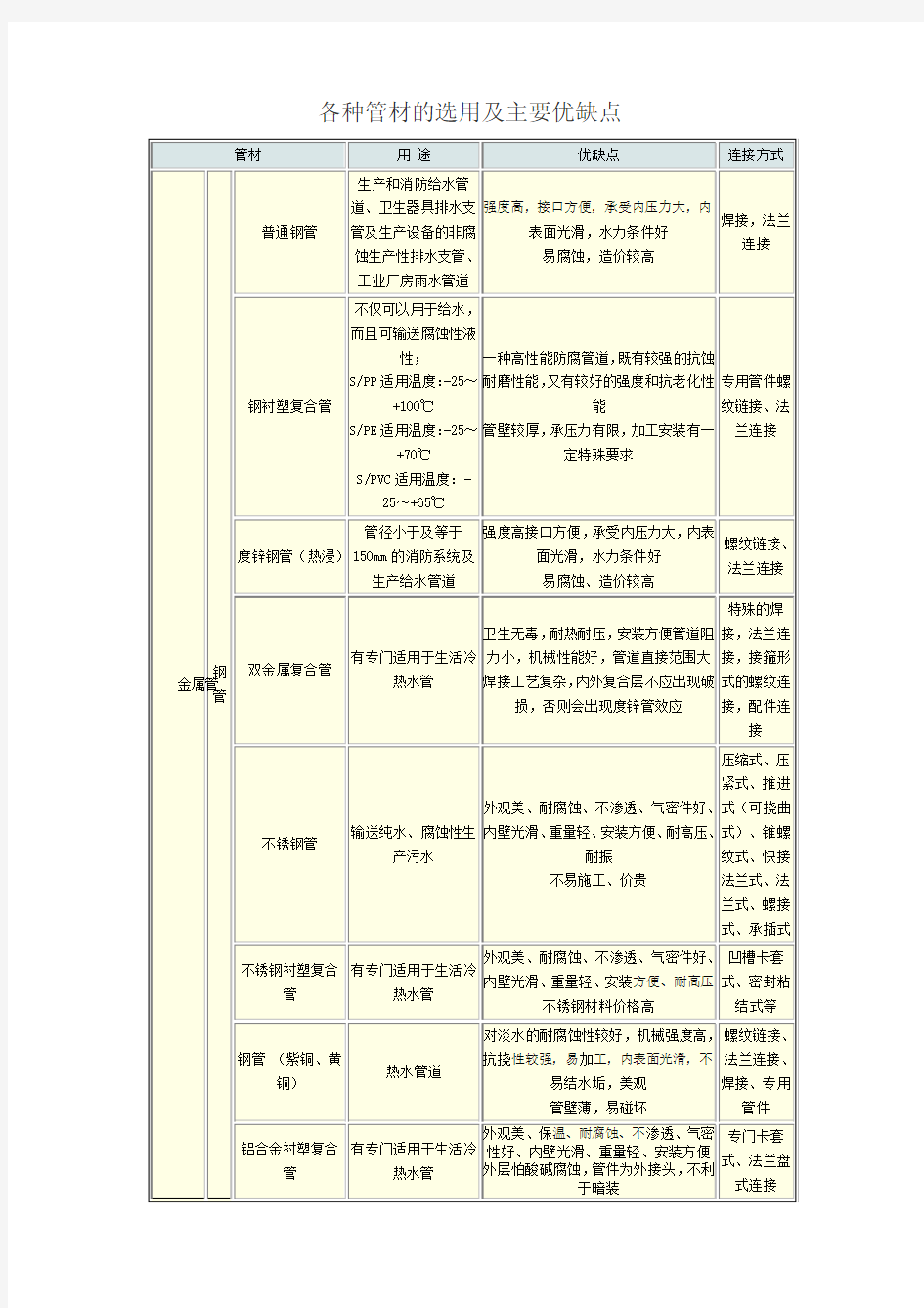 各种管材的选用及主要优缺点介绍