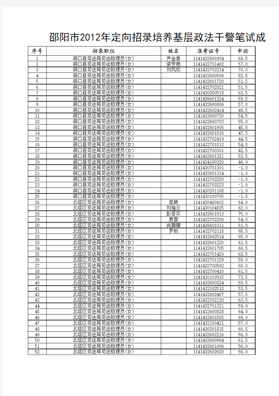 邵阳市2012年定向招录培养基层政法干警笔试成绩及入围人员名单.xls