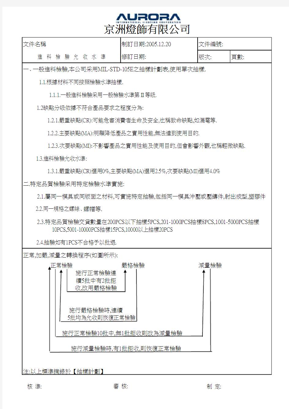 MIL-STD-105E抽样计划表