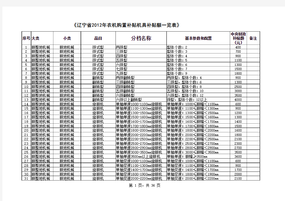 2012年辽宁省购置农机具补贴额一览表
