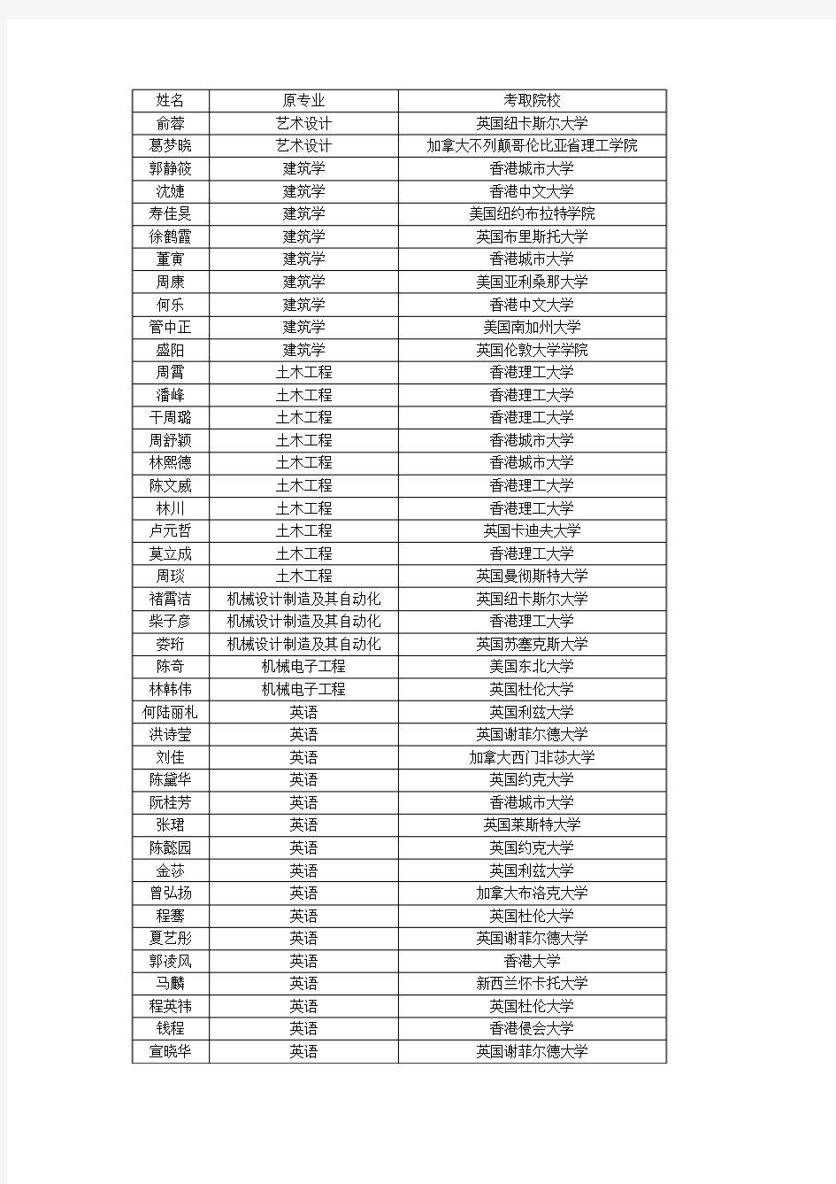 浙江大学城市学院2008级毕业生读研名单