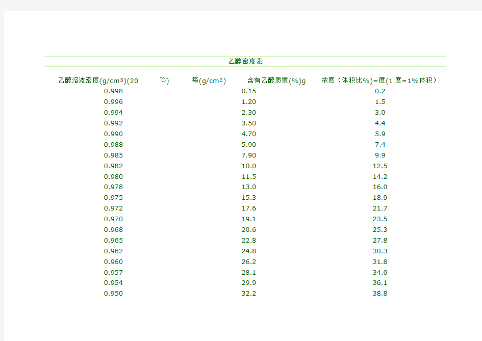 乙醇含醇量与密度、温度对照表.doc