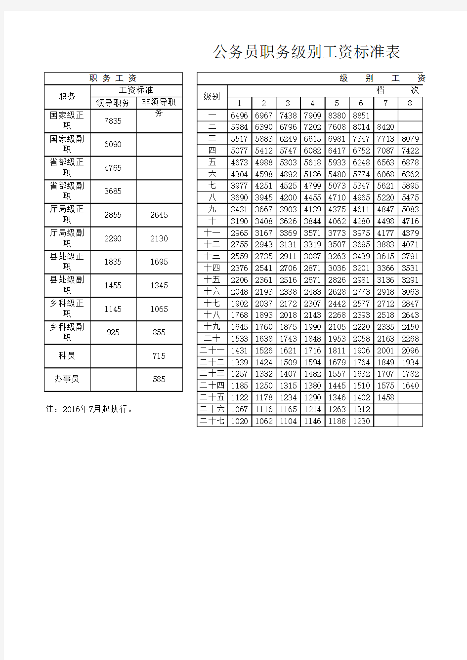 2017公务员职务级别工资标准表1