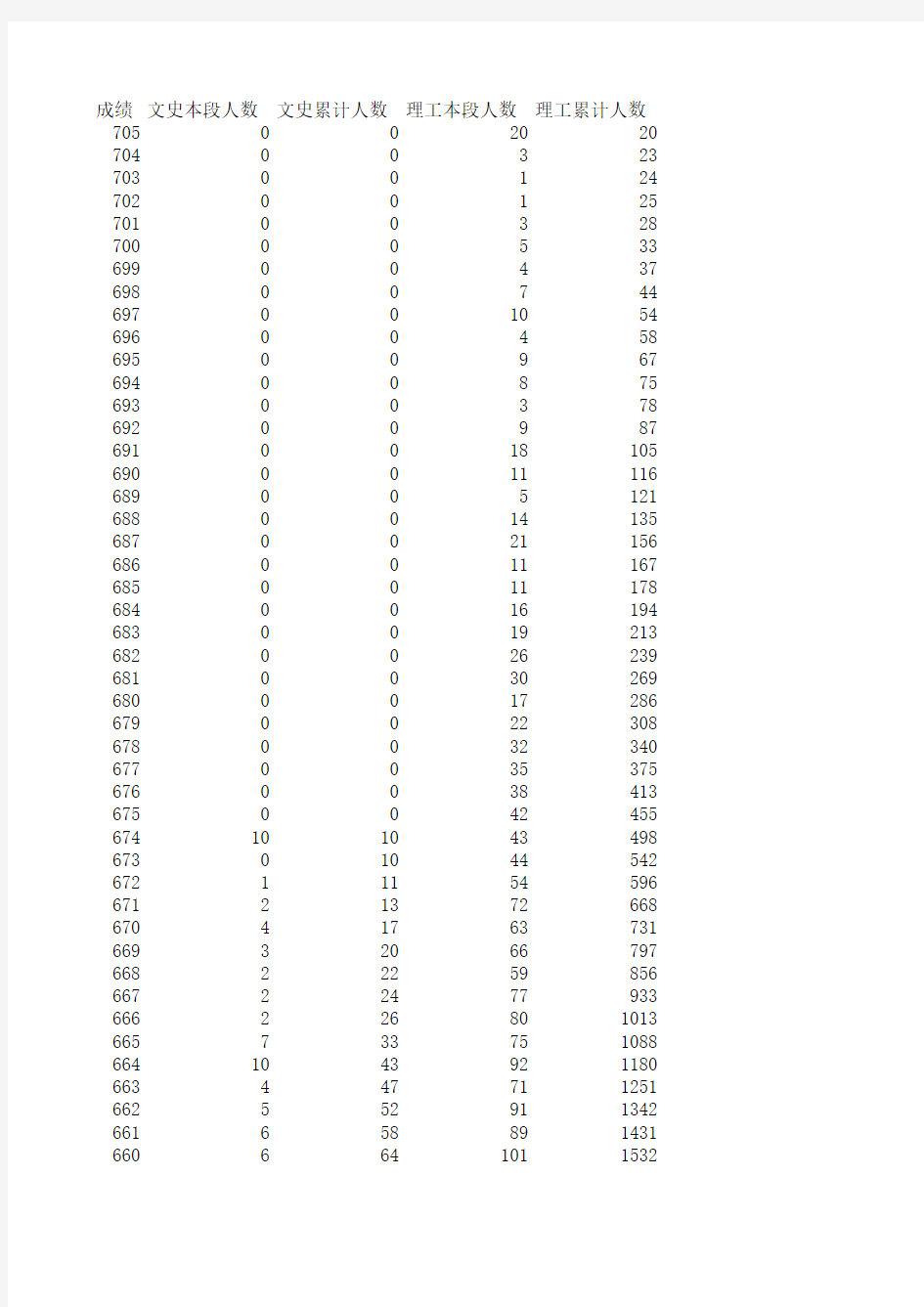 2013高考山东省理科成绩名次表一分一段