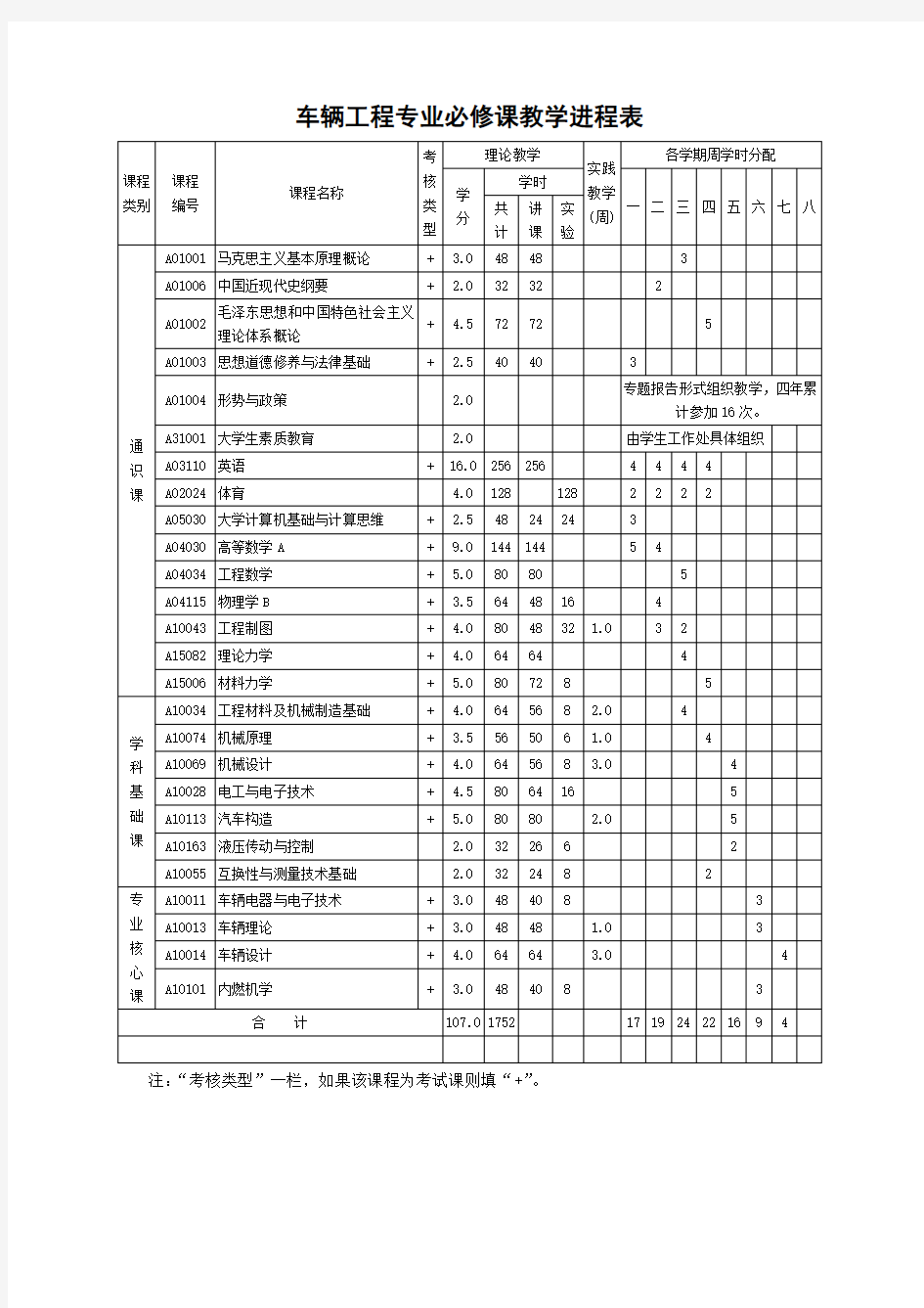 车辆工程专业必修课教学进程表