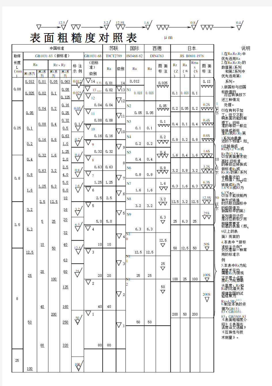 表面粗糙度对照表