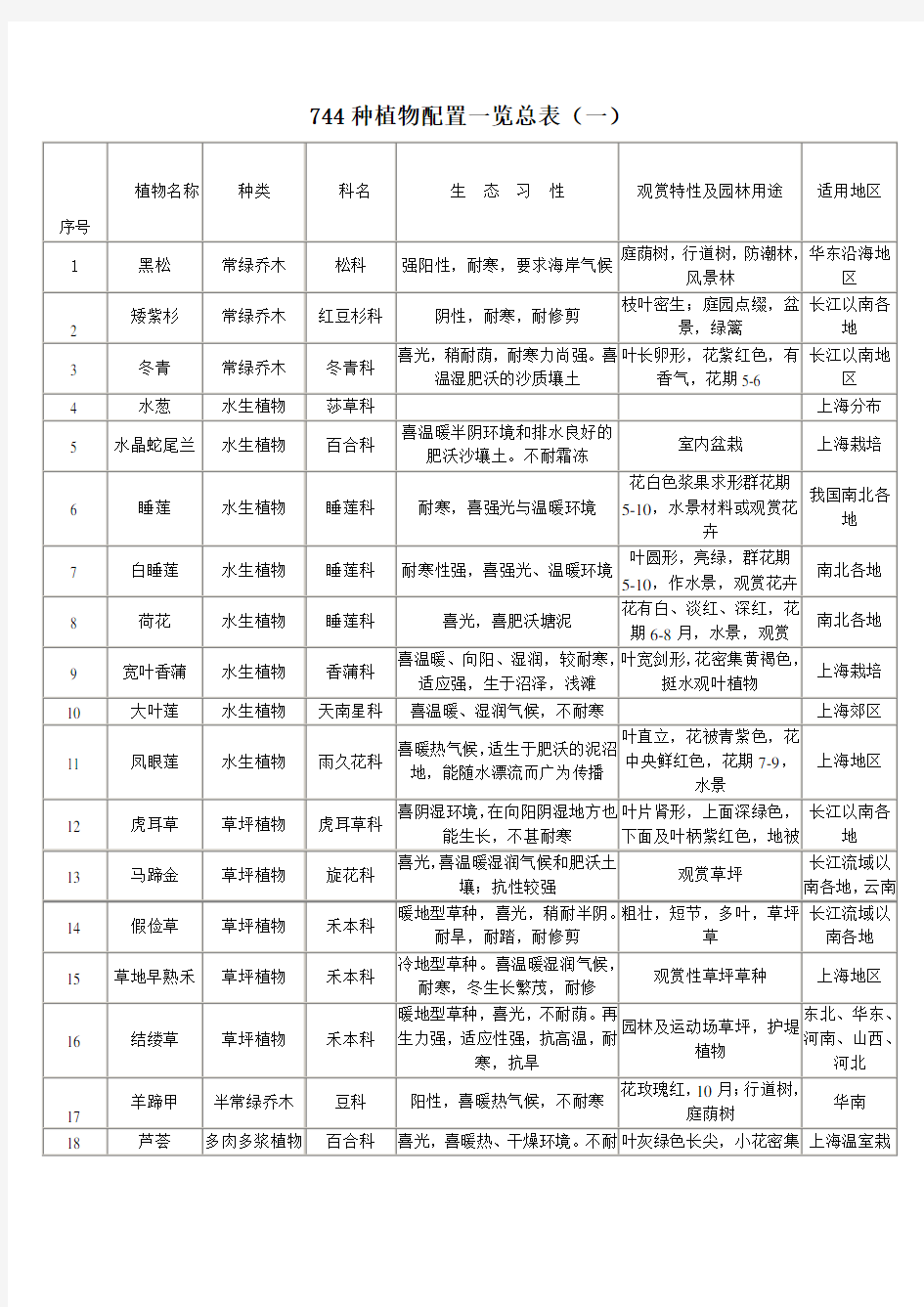 植物配置表(一)