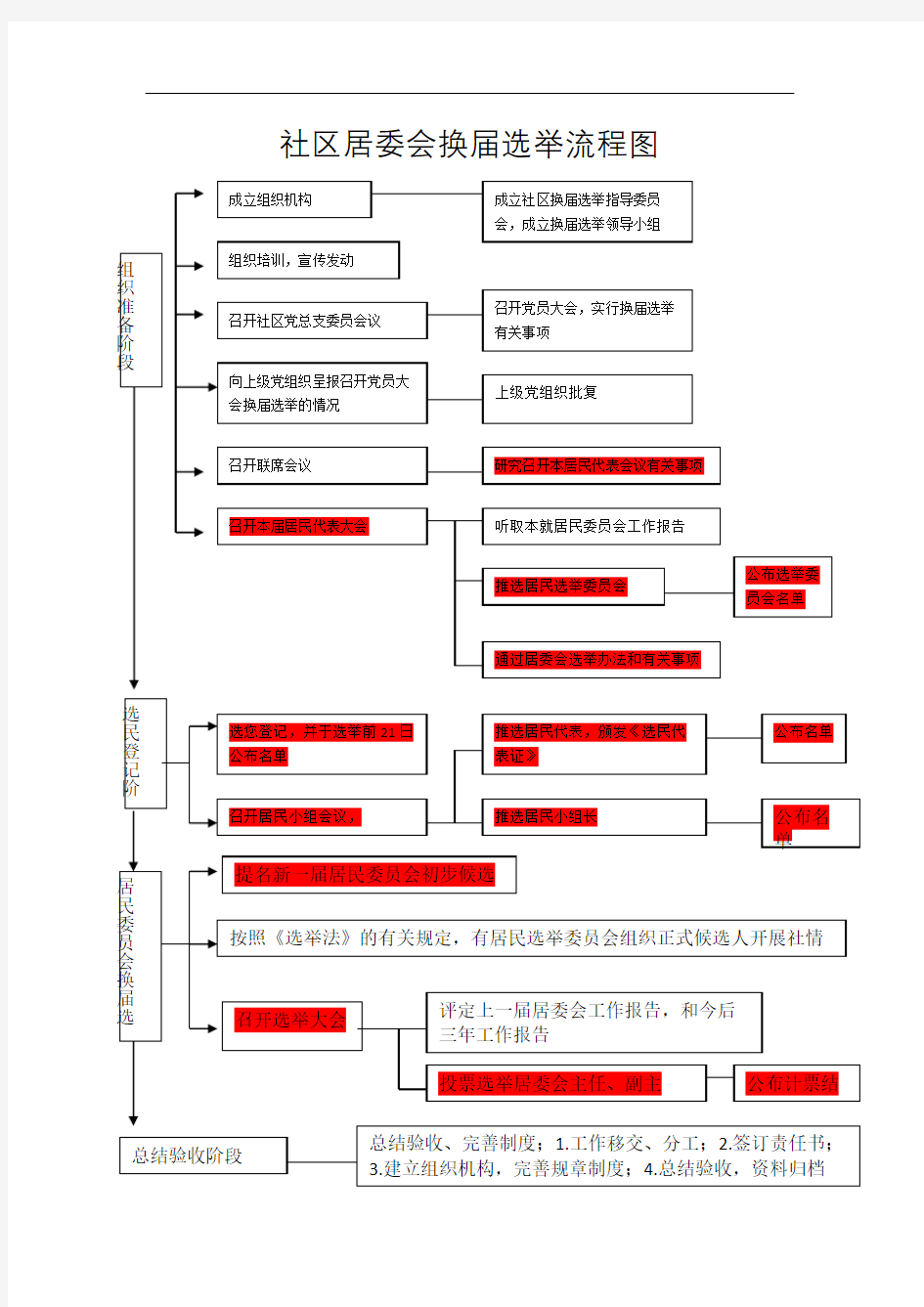 社区居委会换届选举流程图