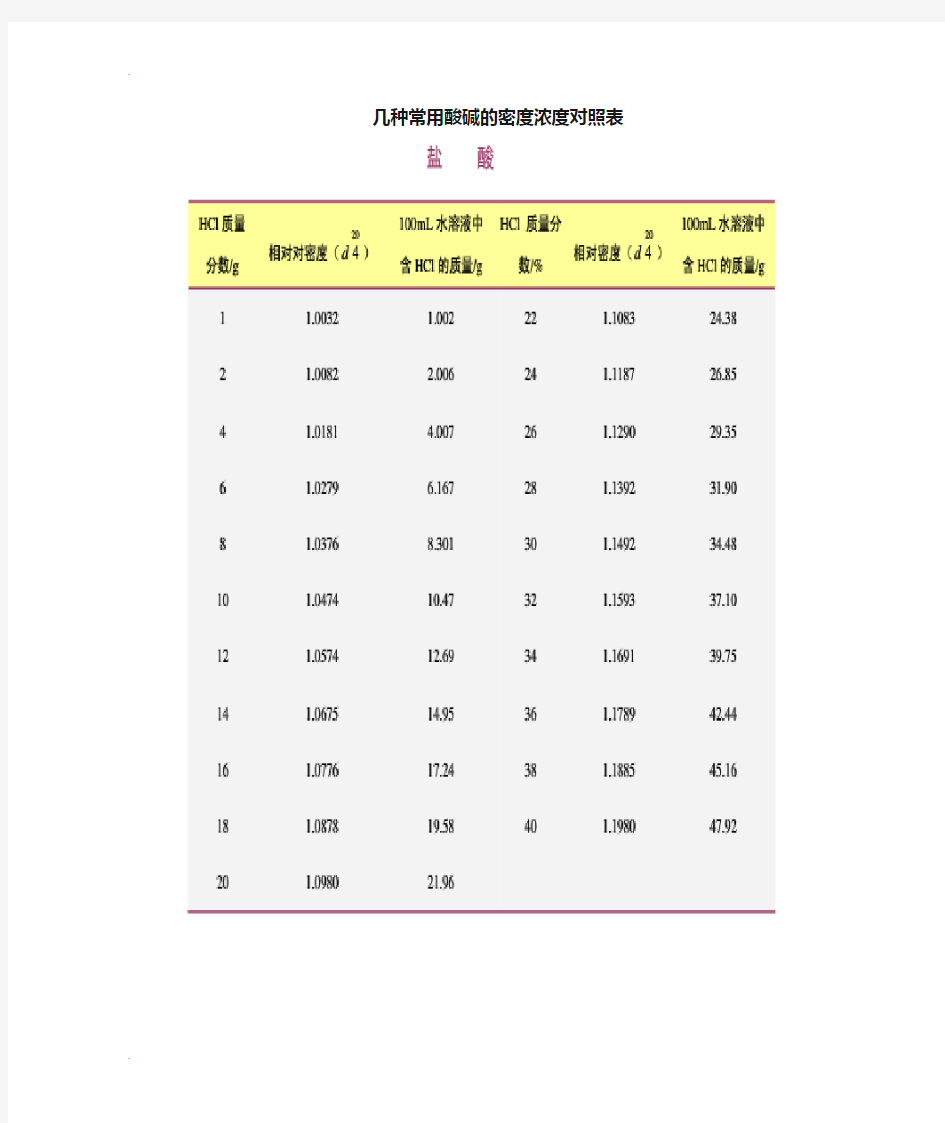 几种常用酸碱的密度浓度对照表