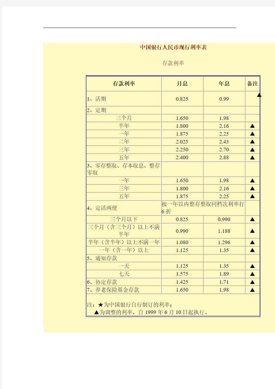 中国银行人民币现行利率表