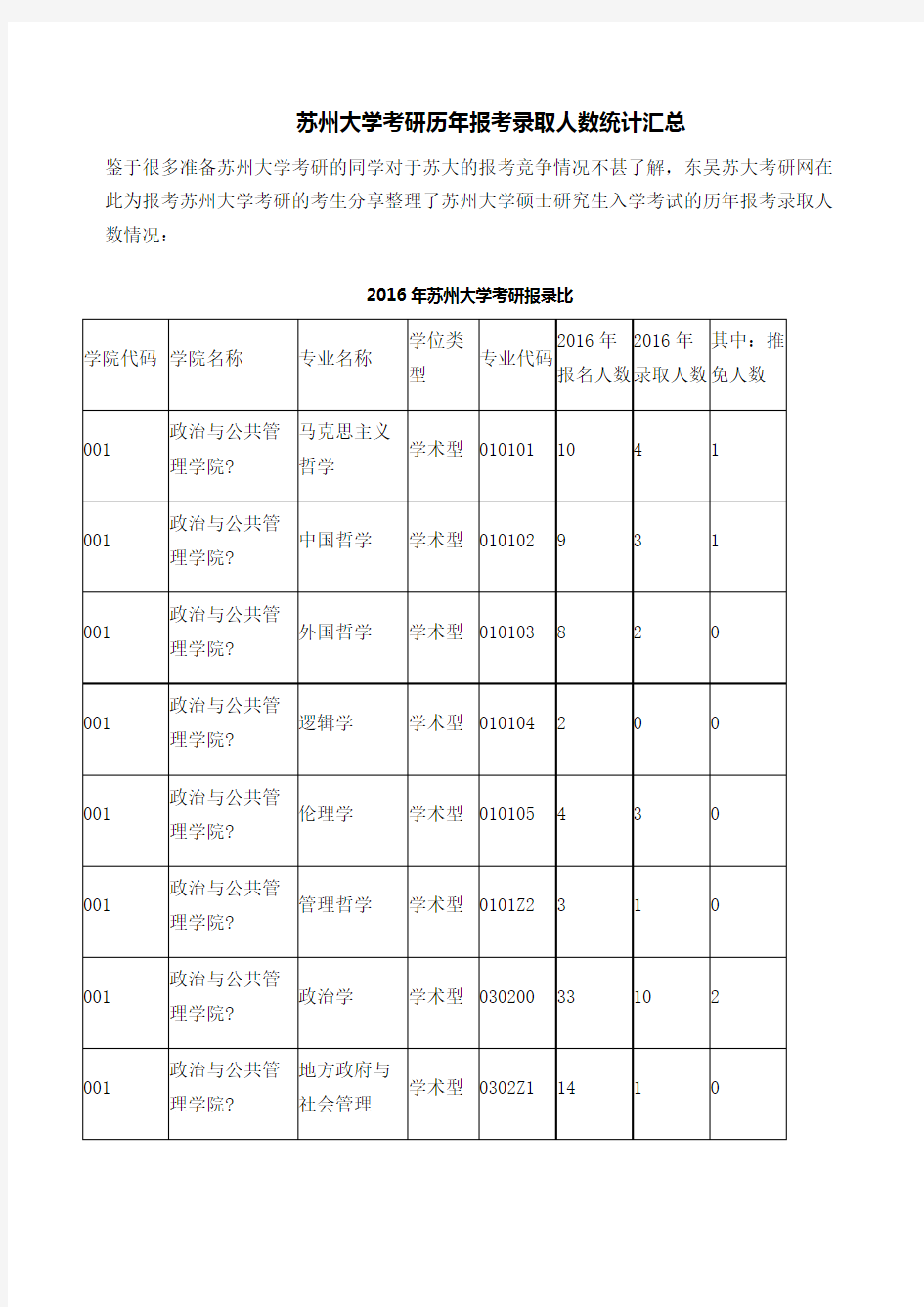 苏州大学考研历年报考录取人数统计汇总