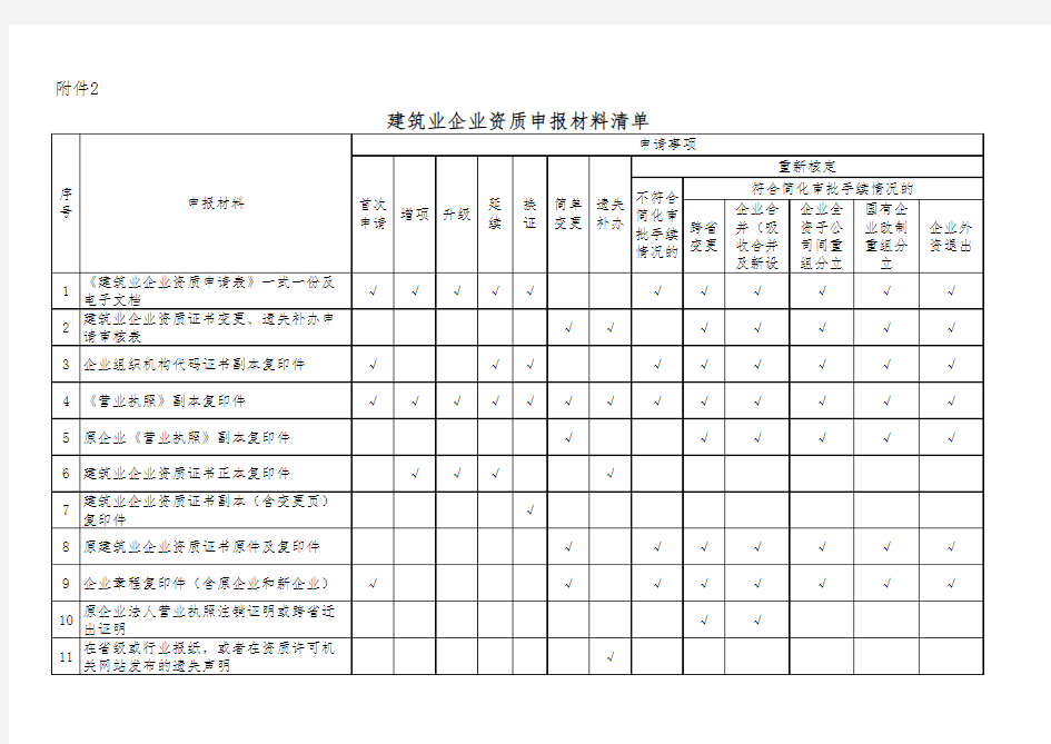 建筑业企业资质申报材料清单