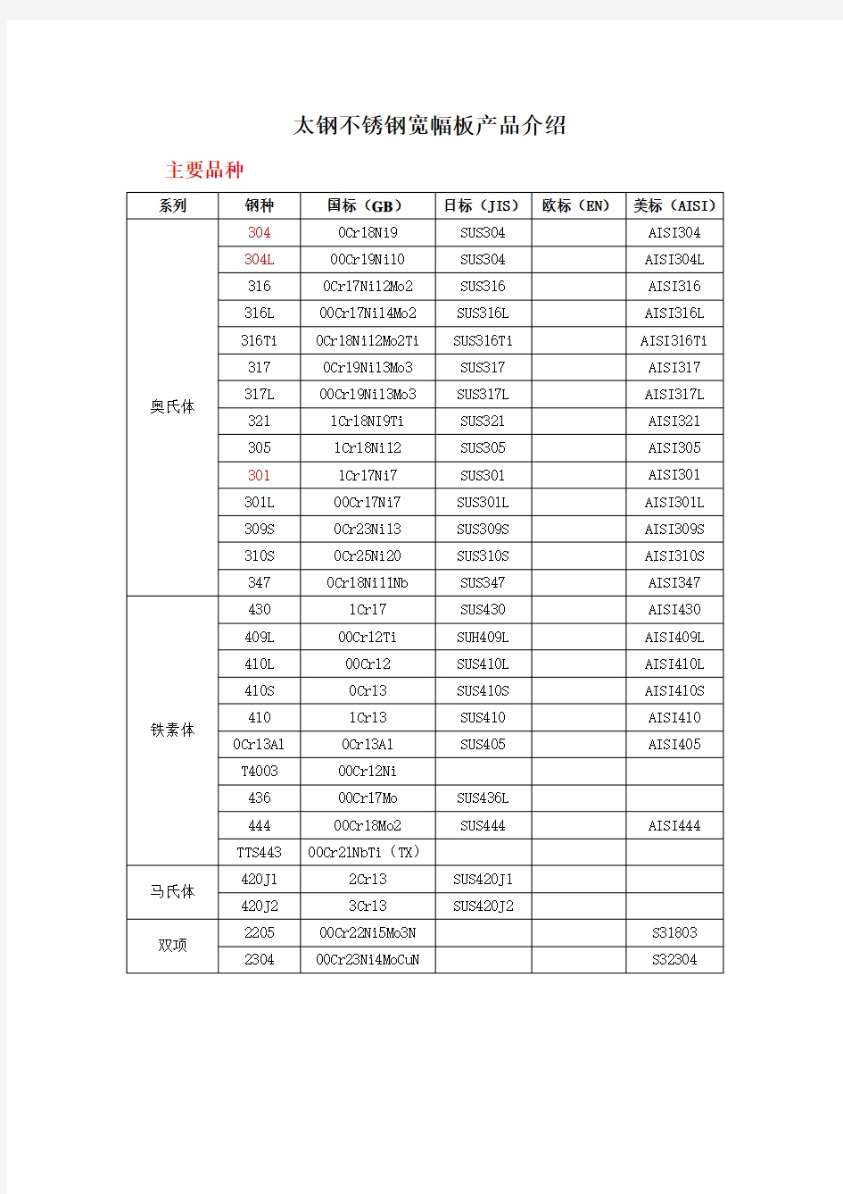 太钢不锈钢宽幅板主要产品介绍