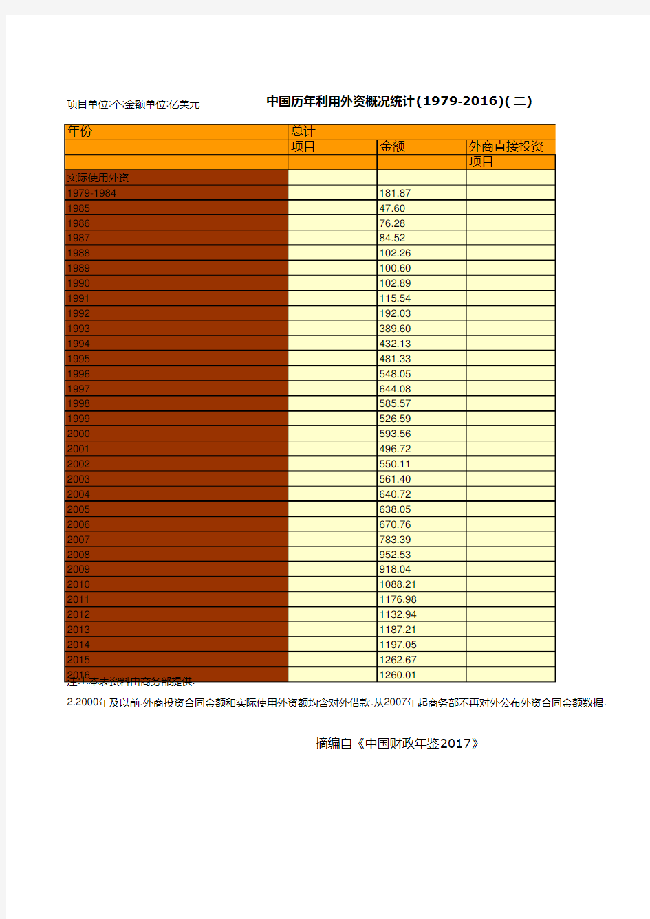 中国财政年鉴2017数据：中国历年利用外资概况统计(1979-2016)(二)