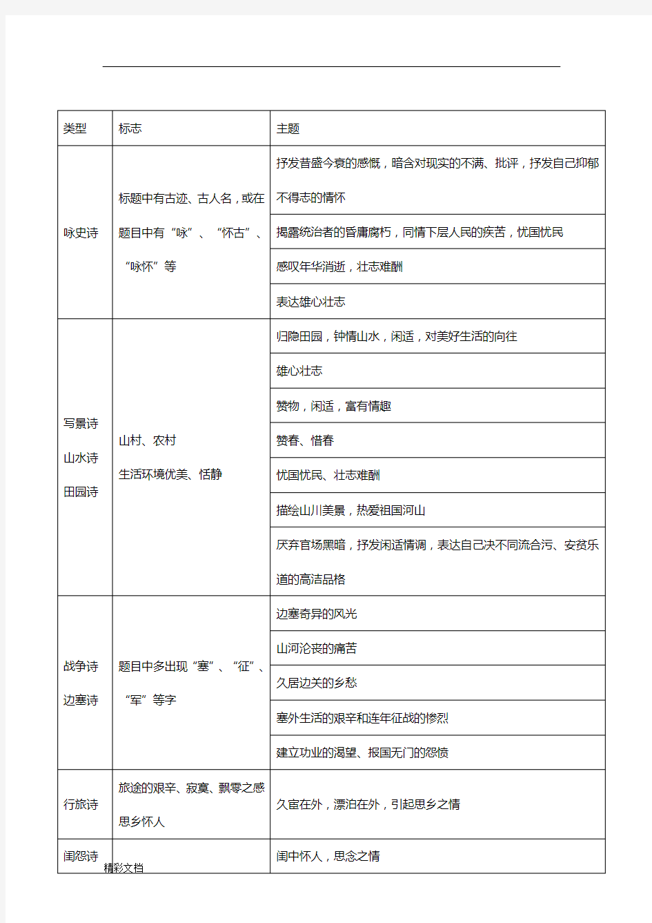 古诗词常见类型和主的题目分类