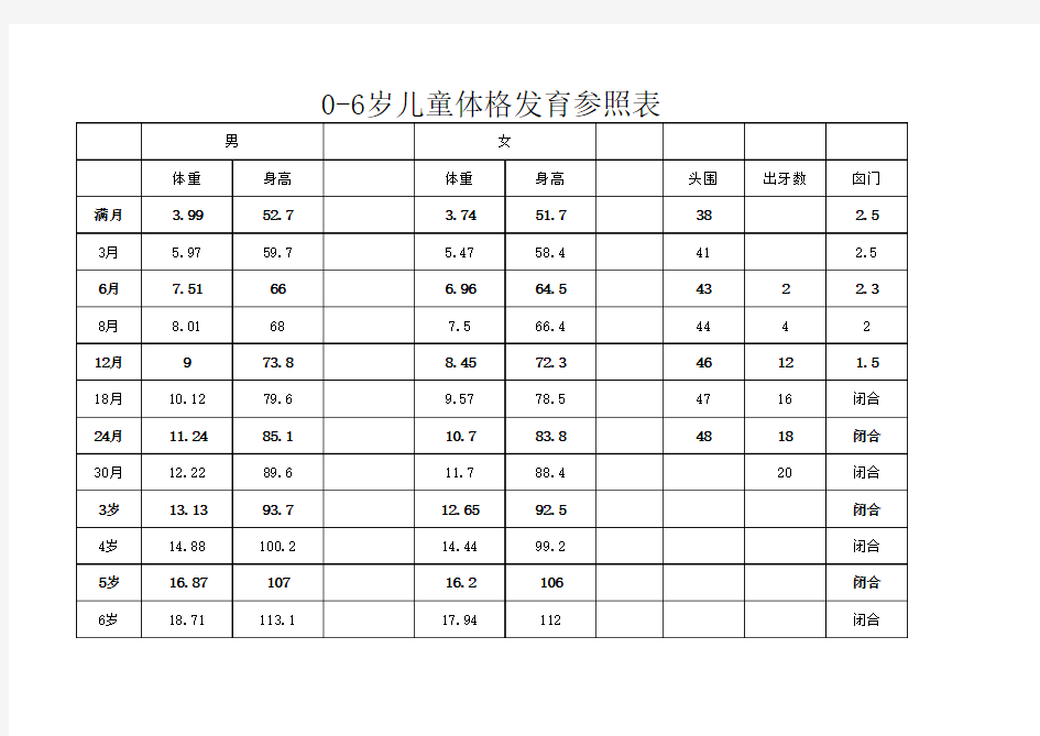 (完整版)0-6岁儿童体格发育参照表