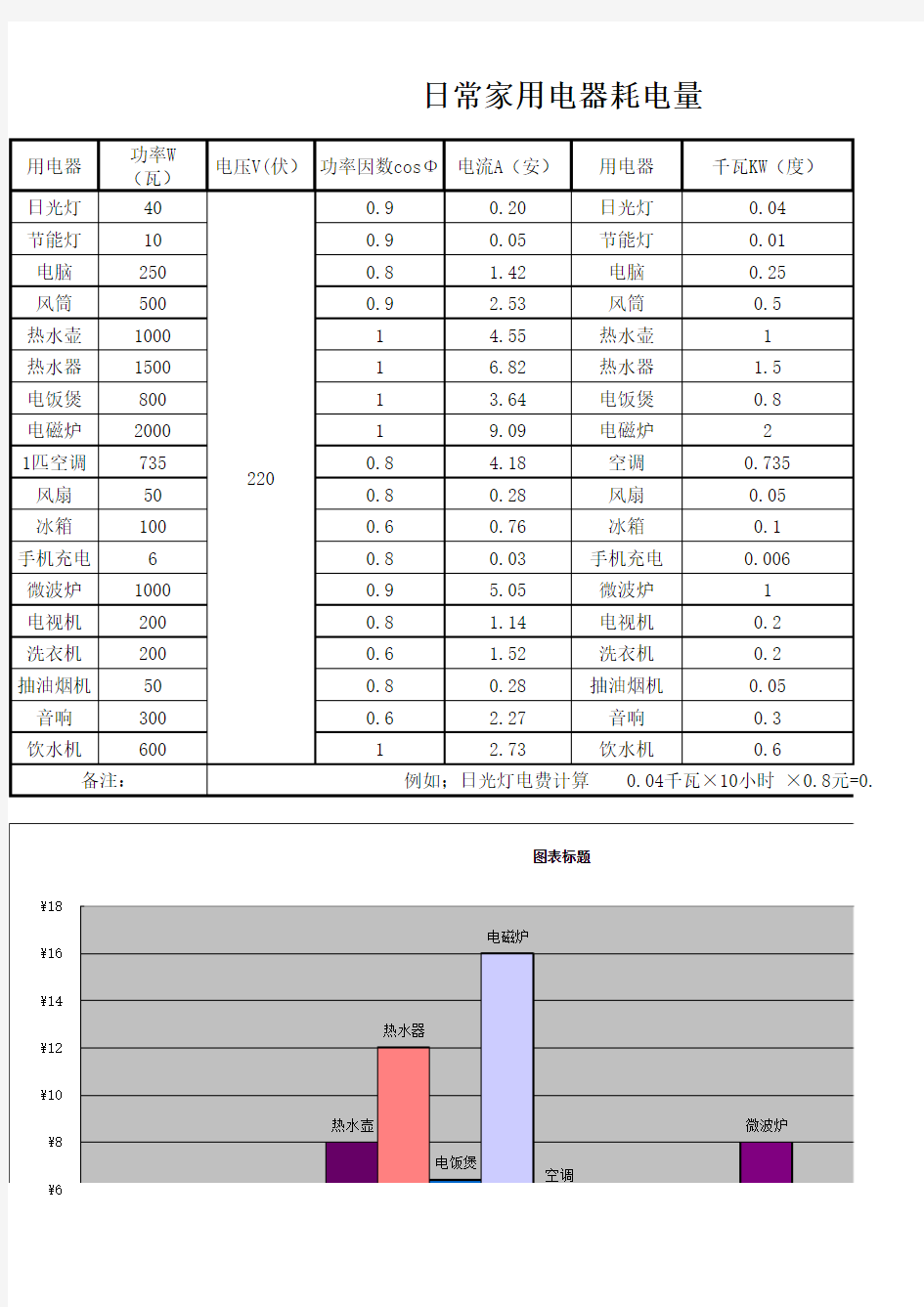 日常家用电器耗电量计算表(分析)