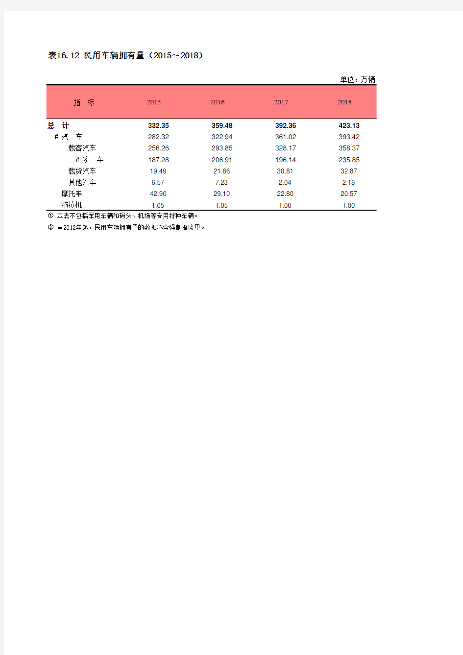 上海社会经济发展数据：16-12 民用车辆拥有量(2015～2018)