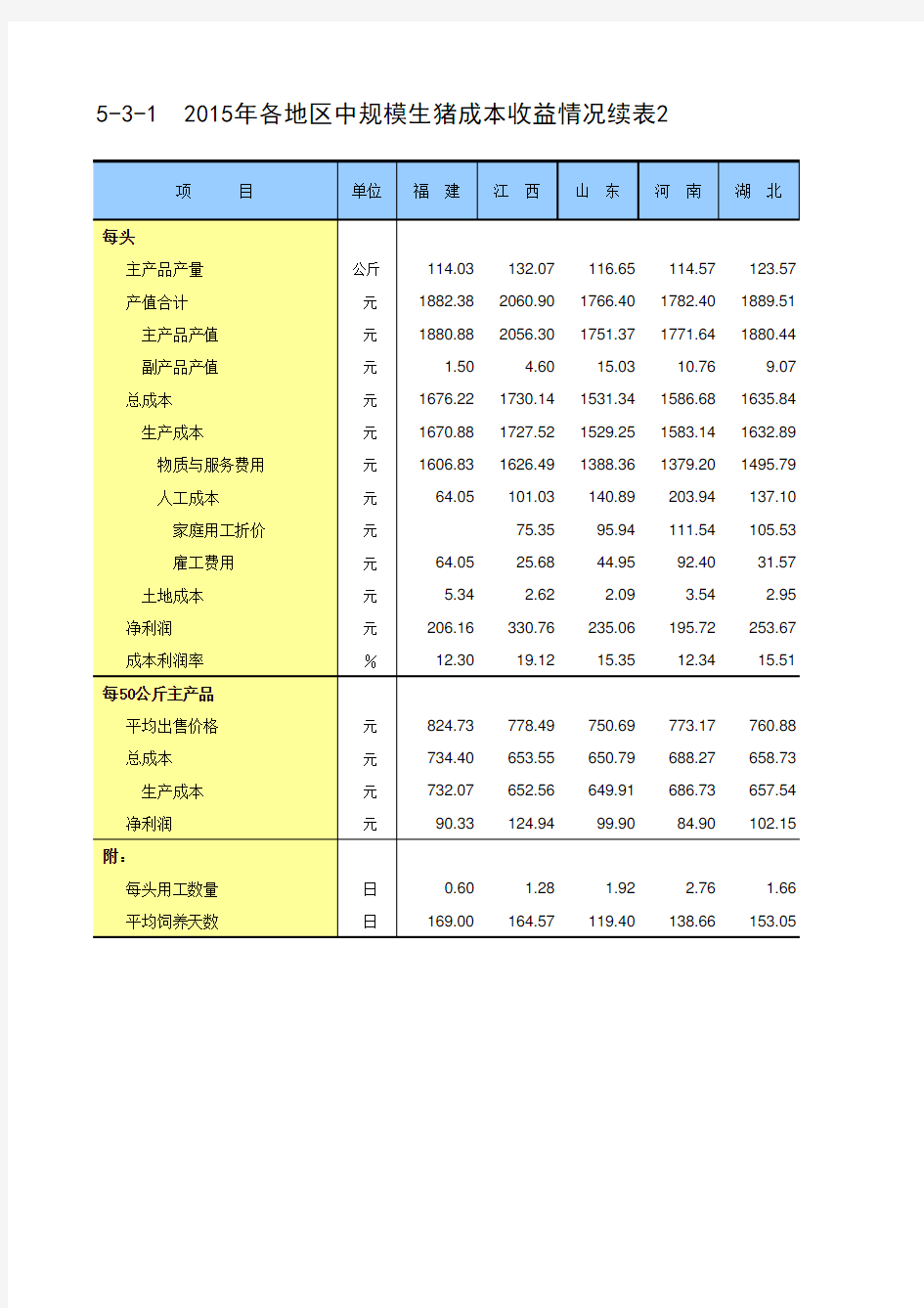 全国各地农产品成本收益统计2016：2015年各地区中规模生猪成本收益情况续表2