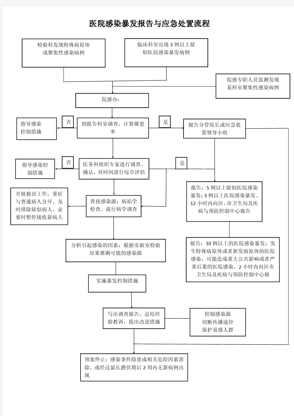 医院感染暴发报告与应急处置流程