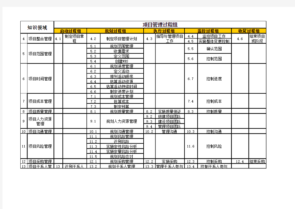 PMP项目管理5大过程组及10大知识领域