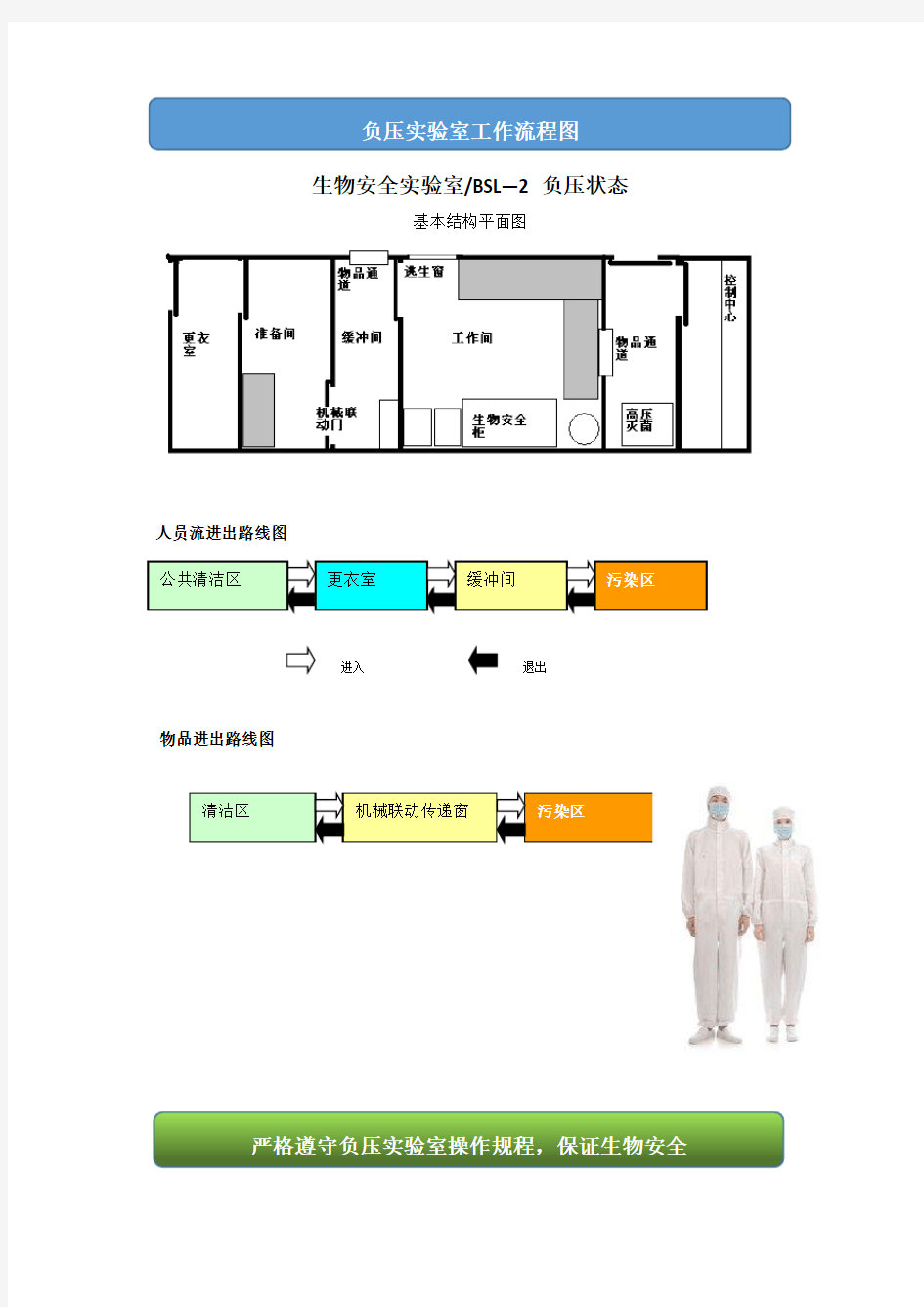 负压实验室工作流程图