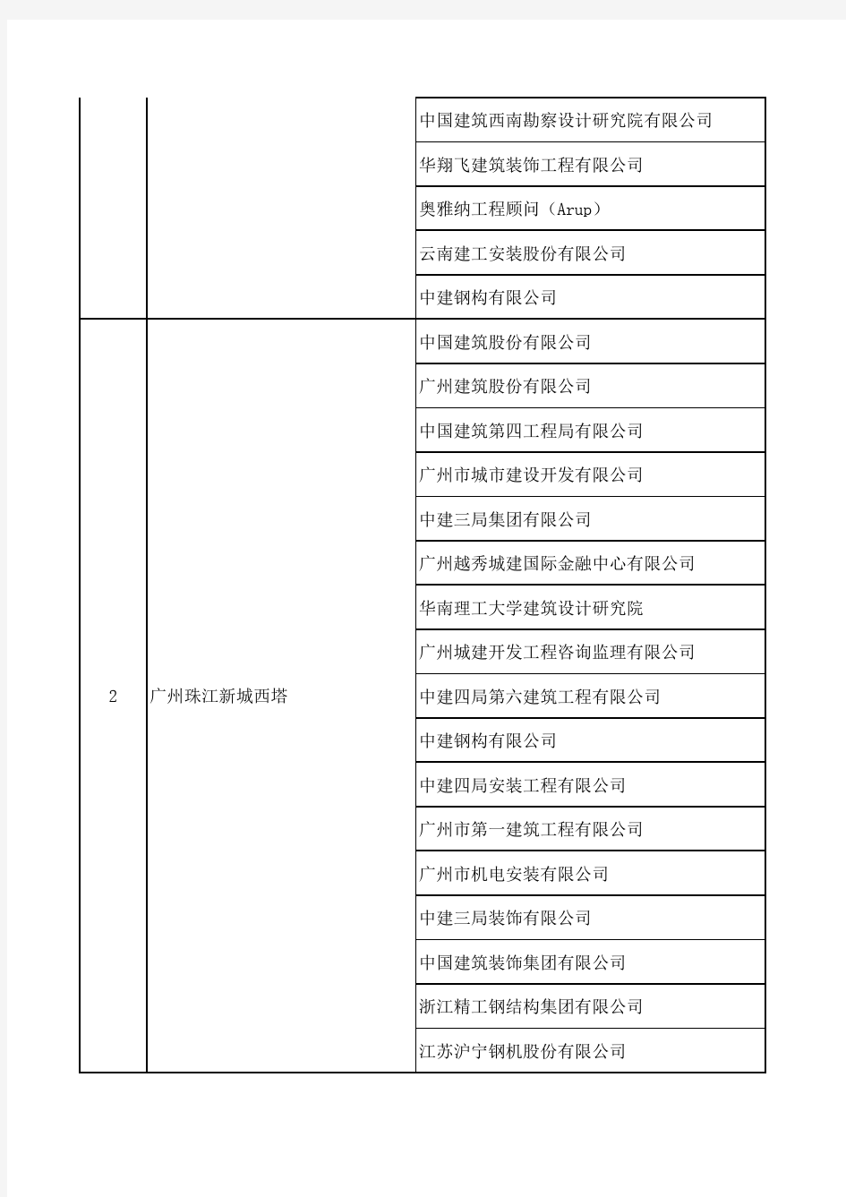 第十二届中国土木工程詹天佑奖获奖工程及获奖单位名单