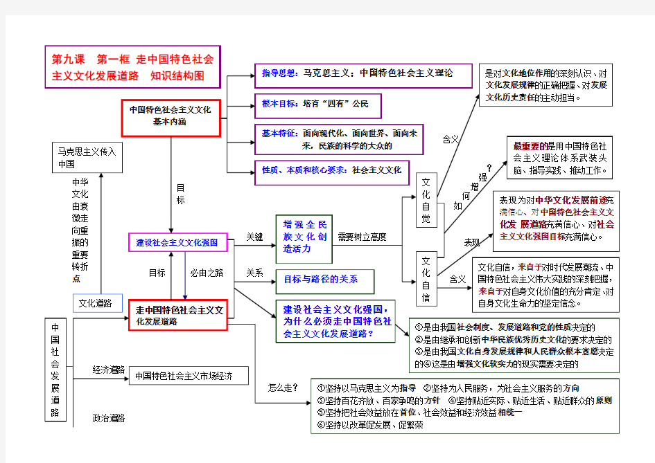 (推荐)高中政治必修三《文化生活》第九课知识结构图