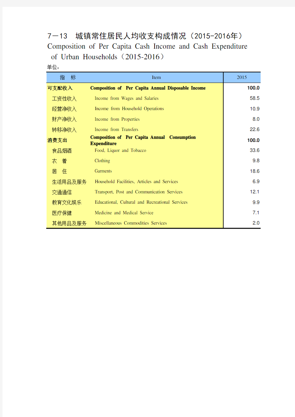 重庆统计年鉴2017社会经济发展指标：城镇常住居民人均收支构成情况2015-2016年