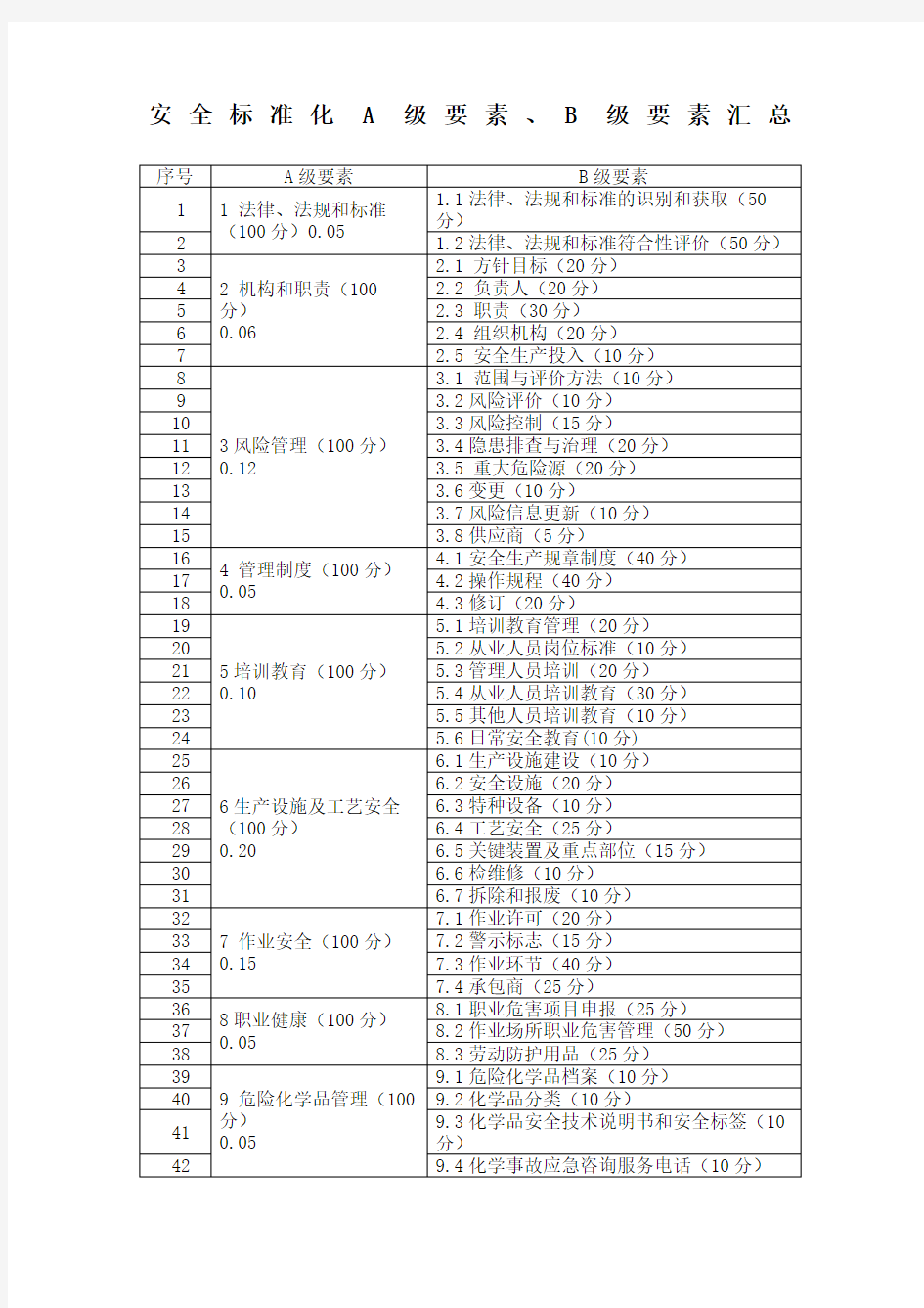 安全标准化A级要素B级要素汇总