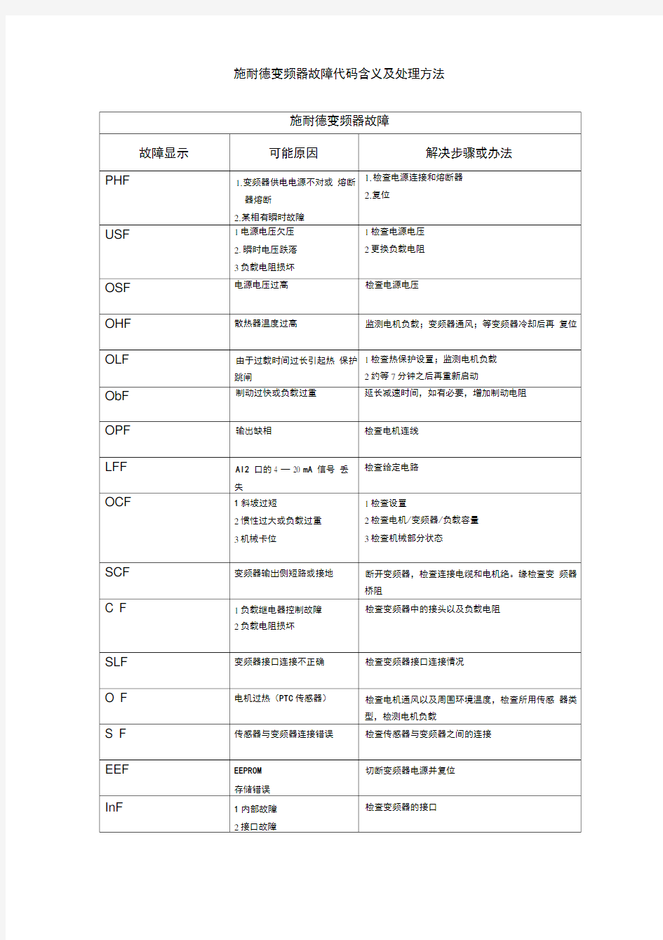 施耐德变频器故障代码含义及处理方法