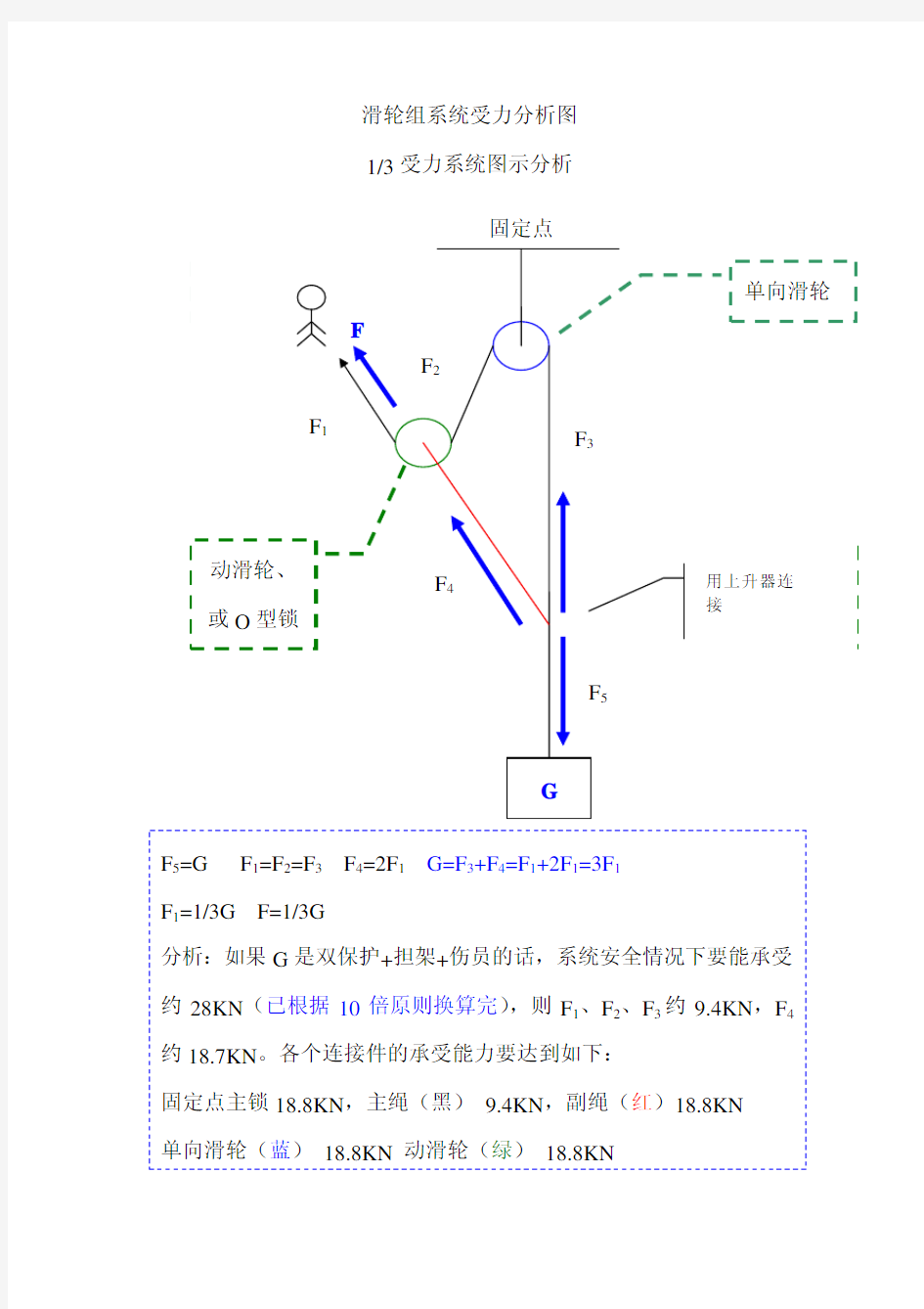 滑轮组系统受力分析图