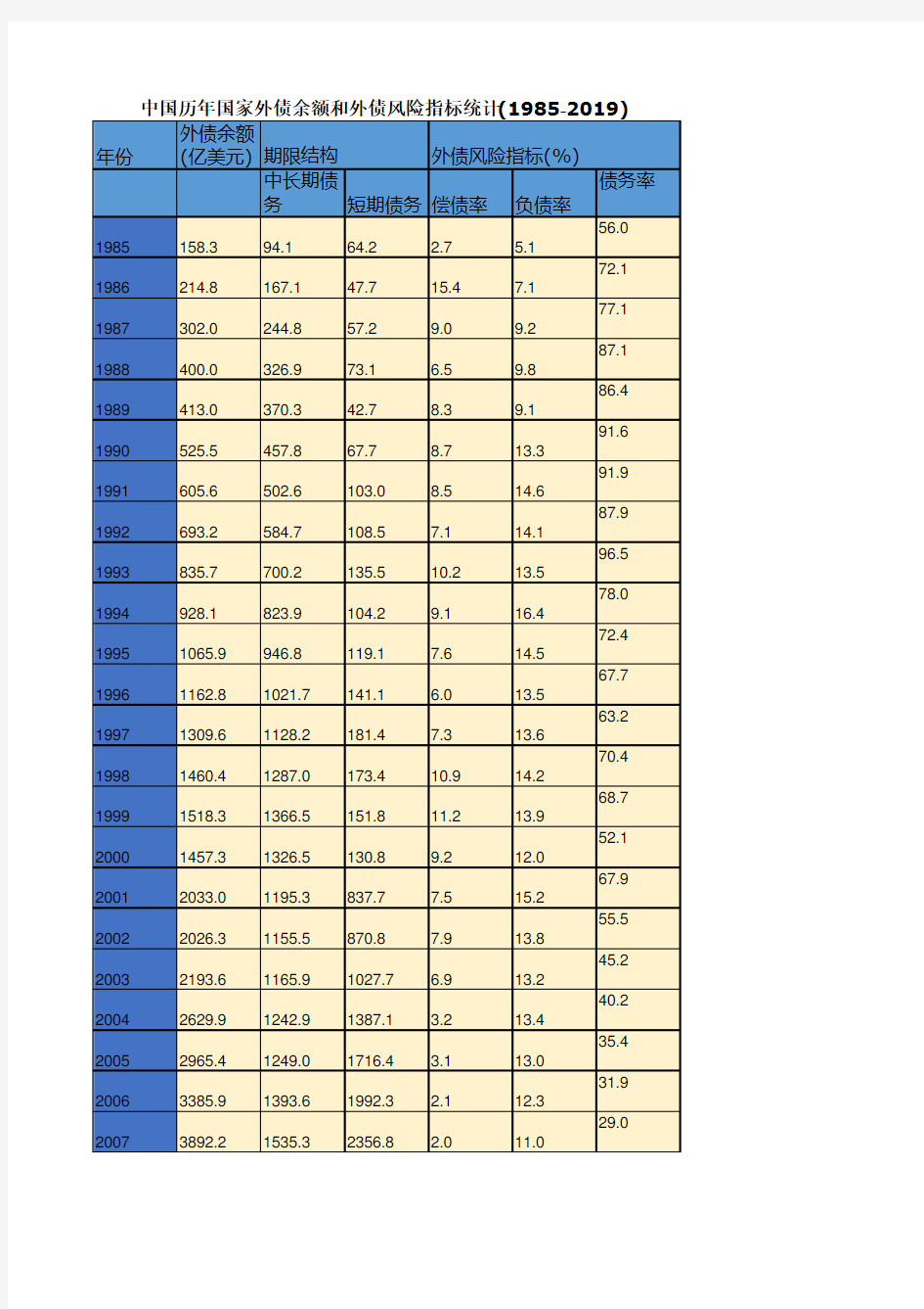 中国历年国家外债余额和外债风险指标统计(1985-2019) 中国历年黄金和外汇储备统计