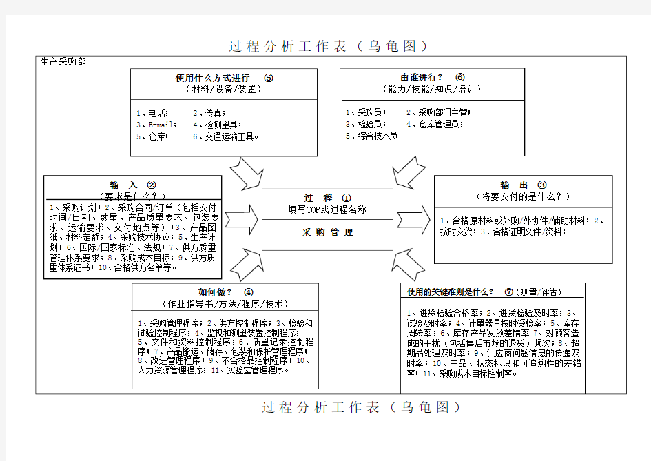 过程分析(乌龟图)