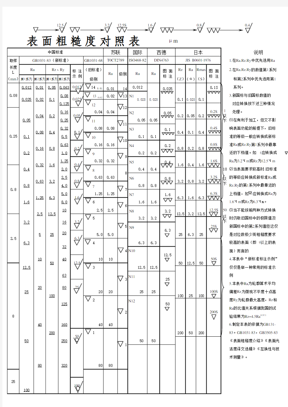 表面粗糙度对照表