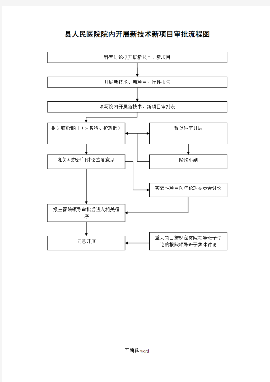 县人民医院院内开展新技术新项目审批流程图