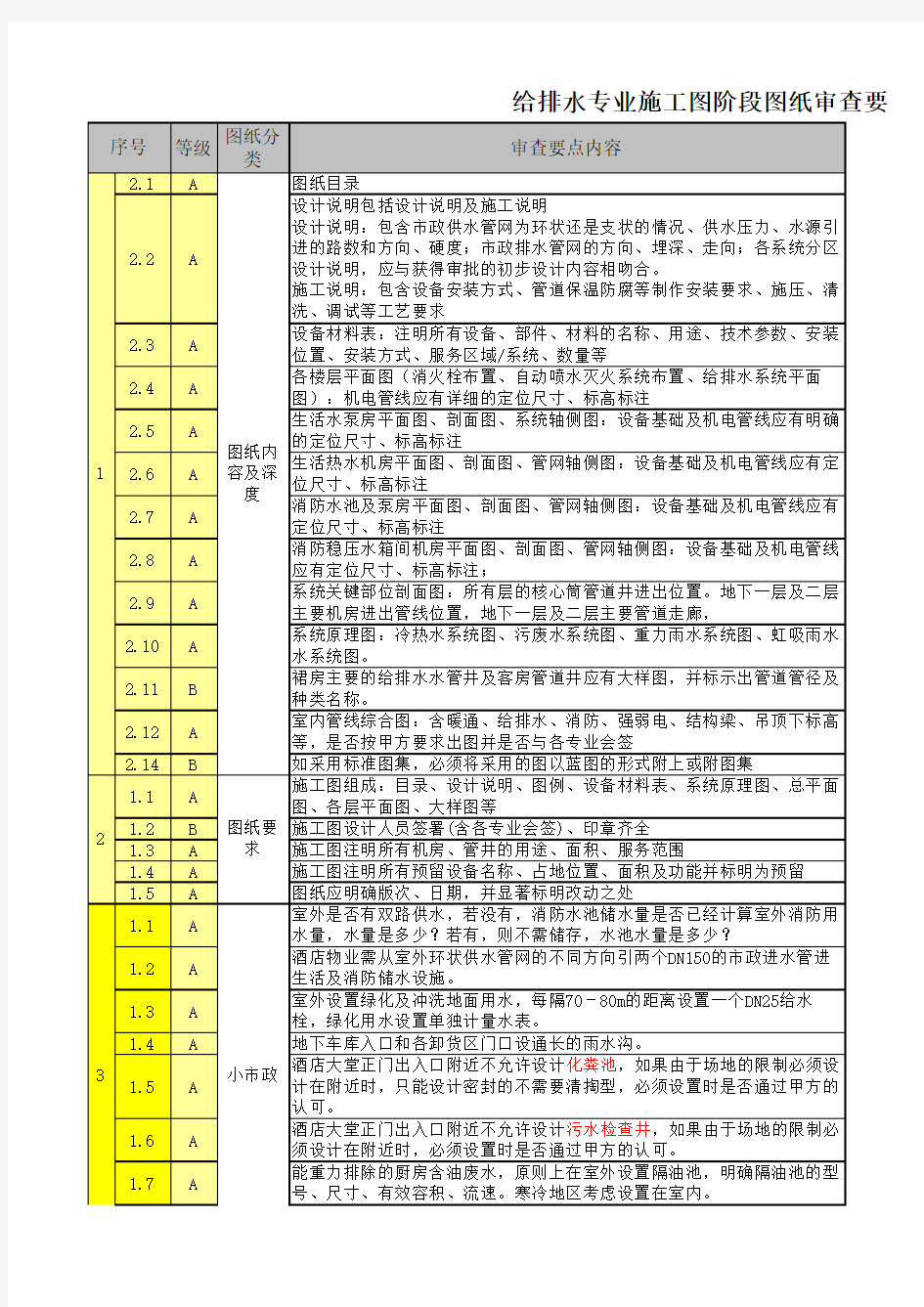 施工图阶段审图要点-强电弱电给排水