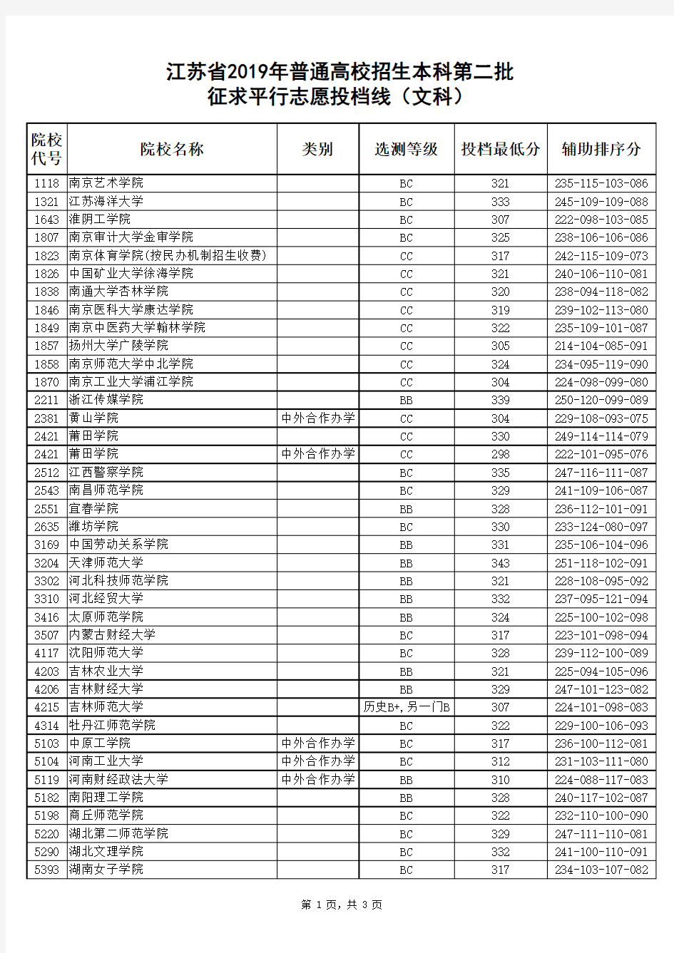 江苏省2019年普通高校招生本科第二批征求平行志愿投档线(文科)
