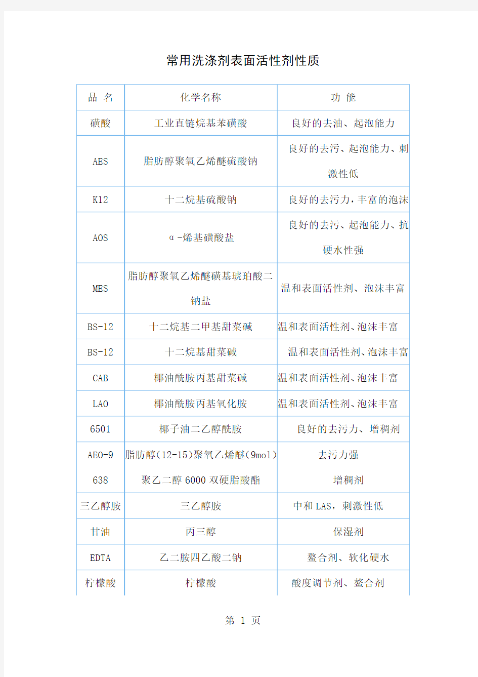 常用洗涤剂表面活性剂性质6页