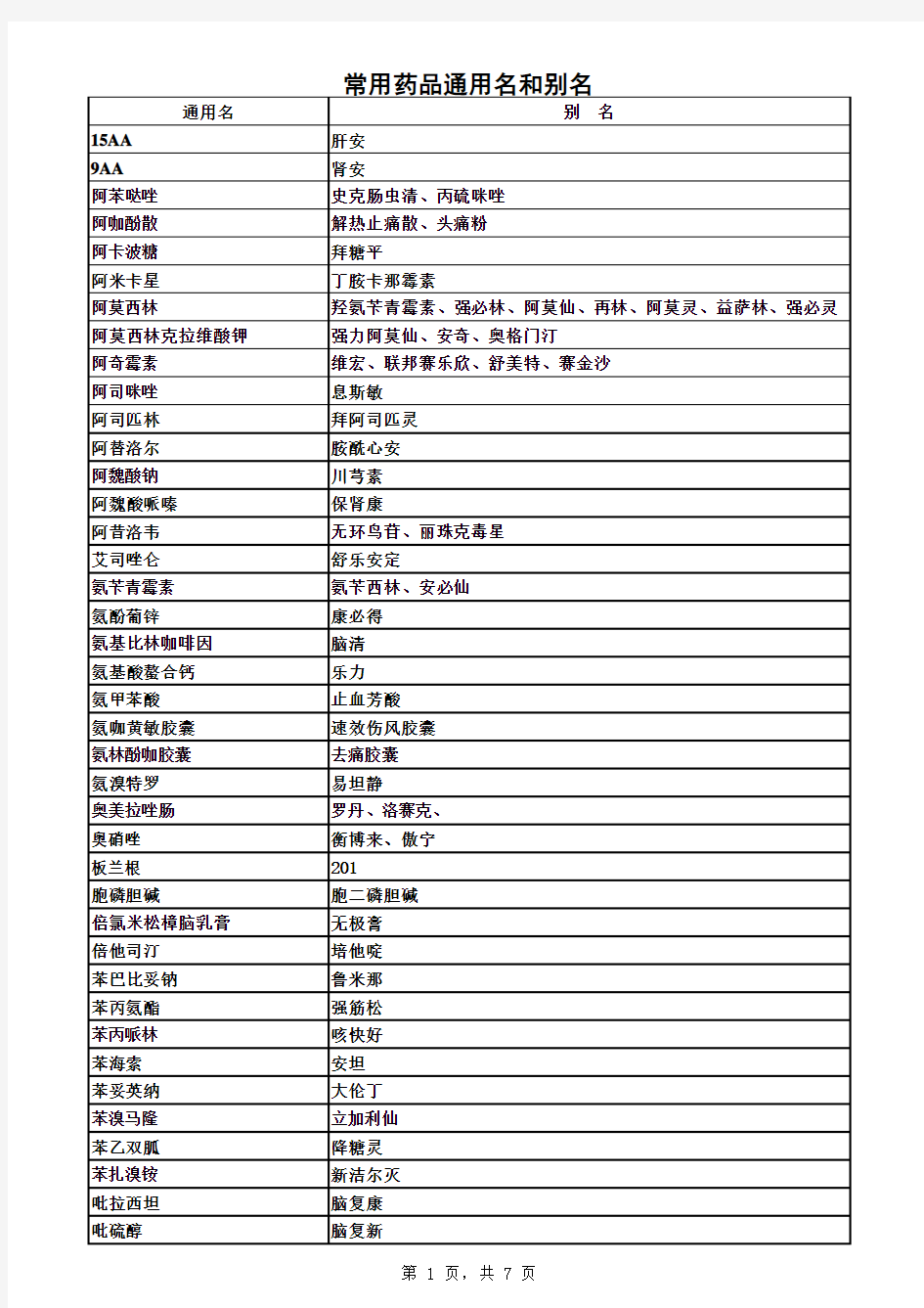 常用药品通用名和别名(278个)
