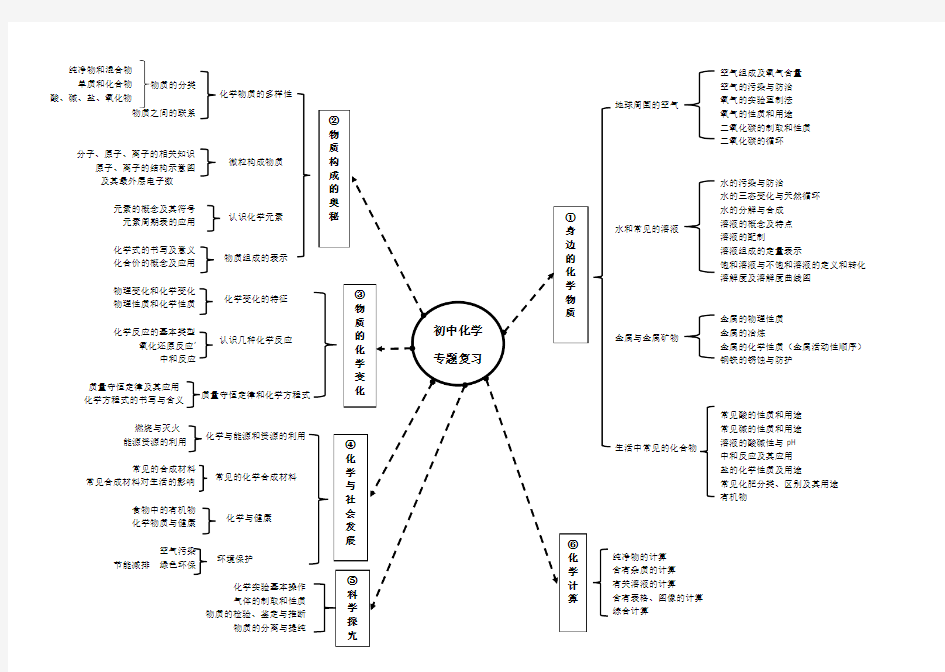 初中化学专题复习思维导图讲课稿