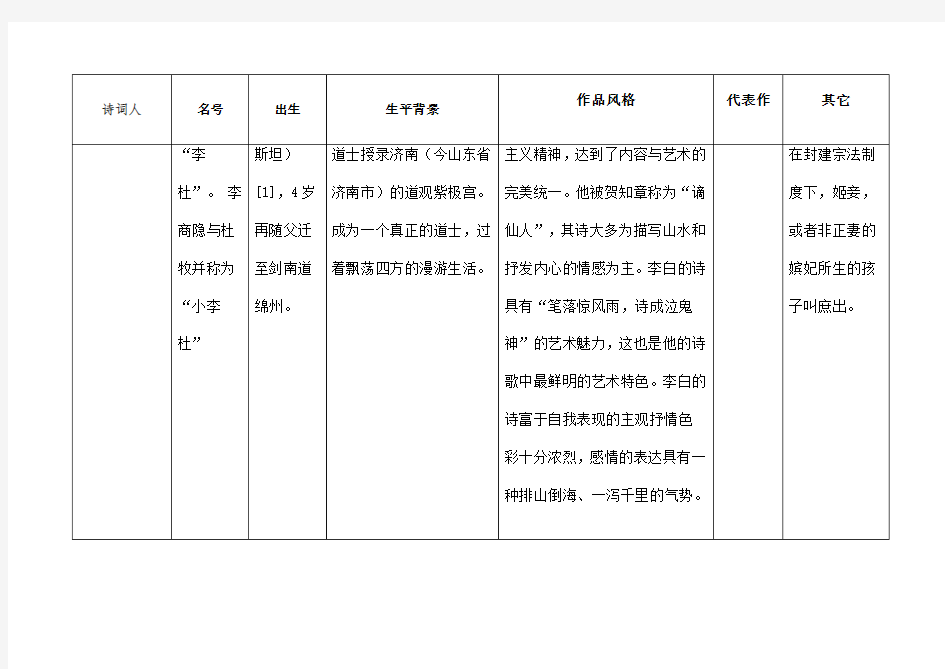 中国古代主要诗人 词人的背景 风格 代表作整理