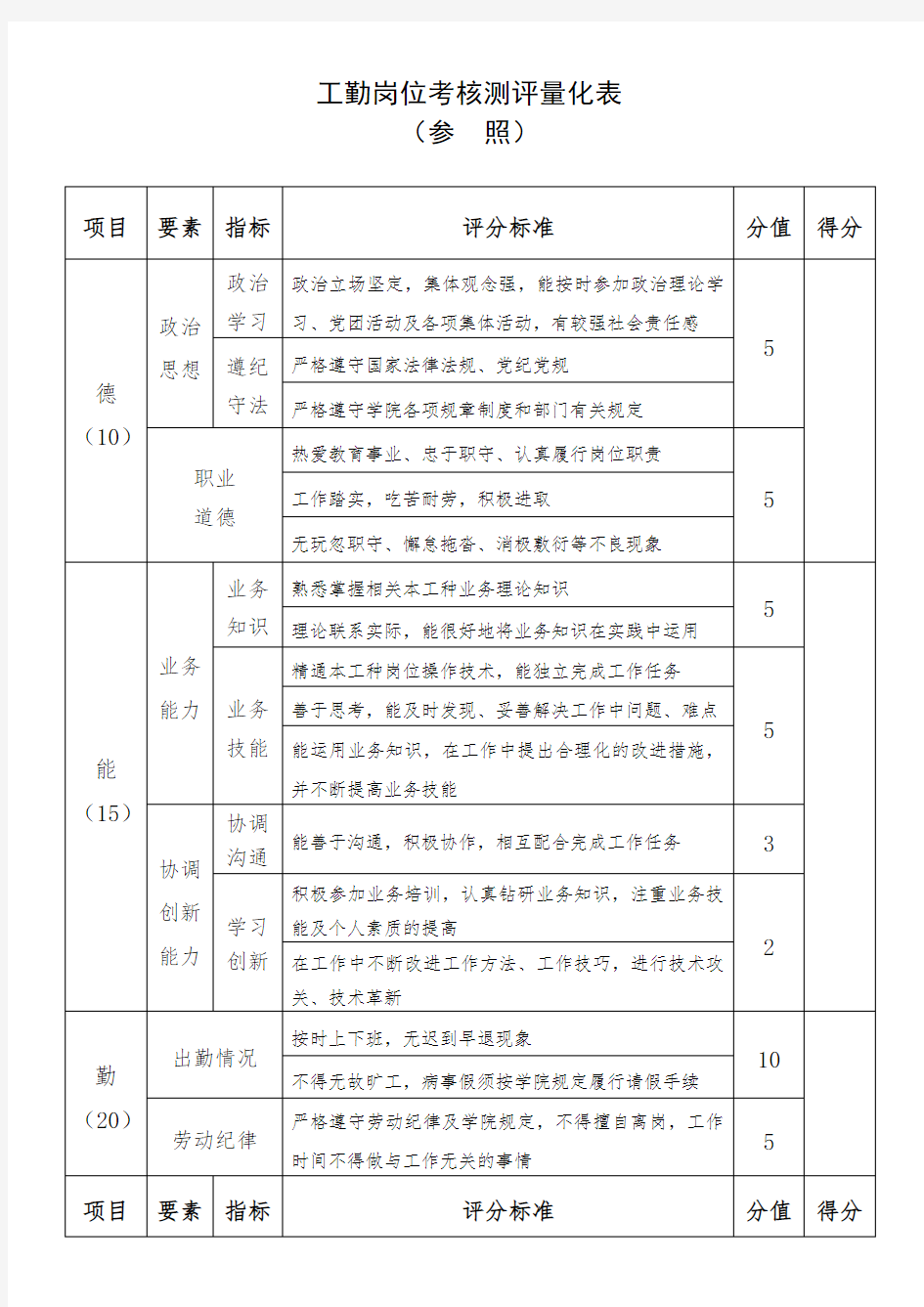 工勤岗位考核测评量化表