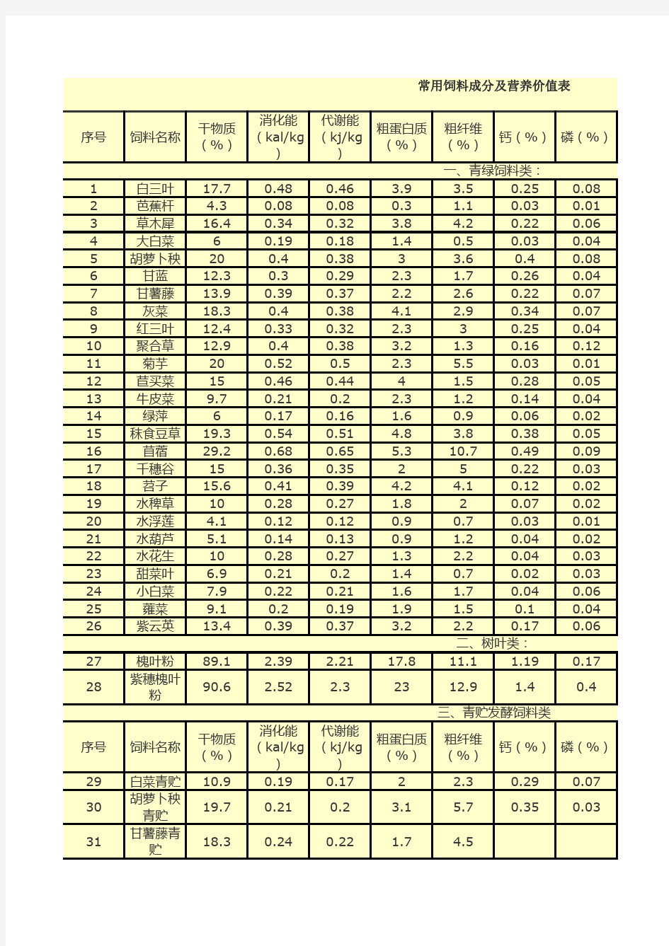 各种牧草营养价值表