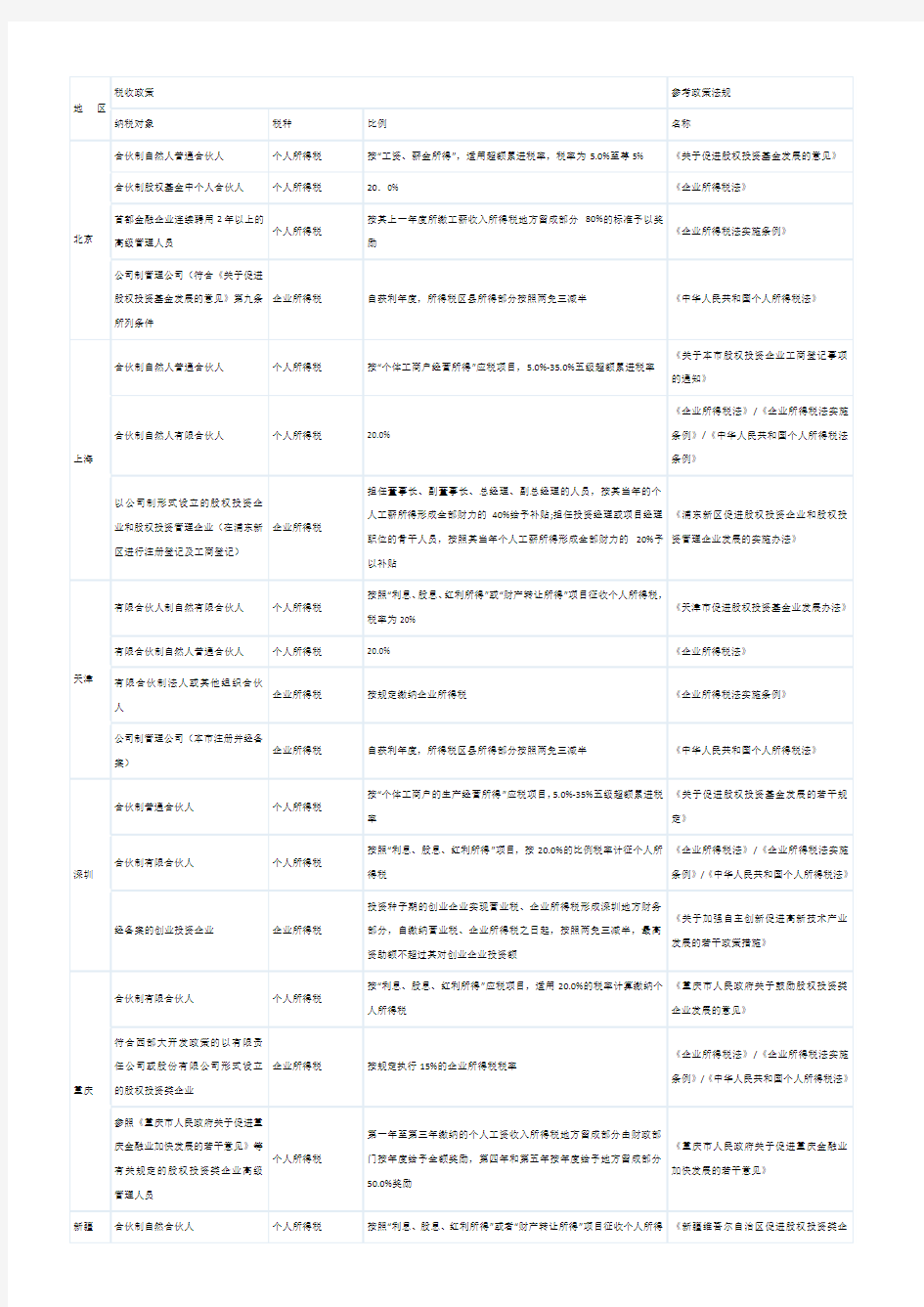 PE投资合伙制的各地优惠政策整理