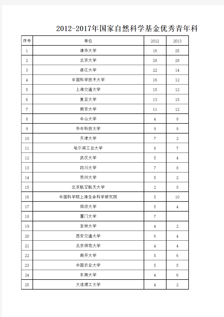 2012-2017年国家自然科学基金优秀青年科学基金立项情况统计