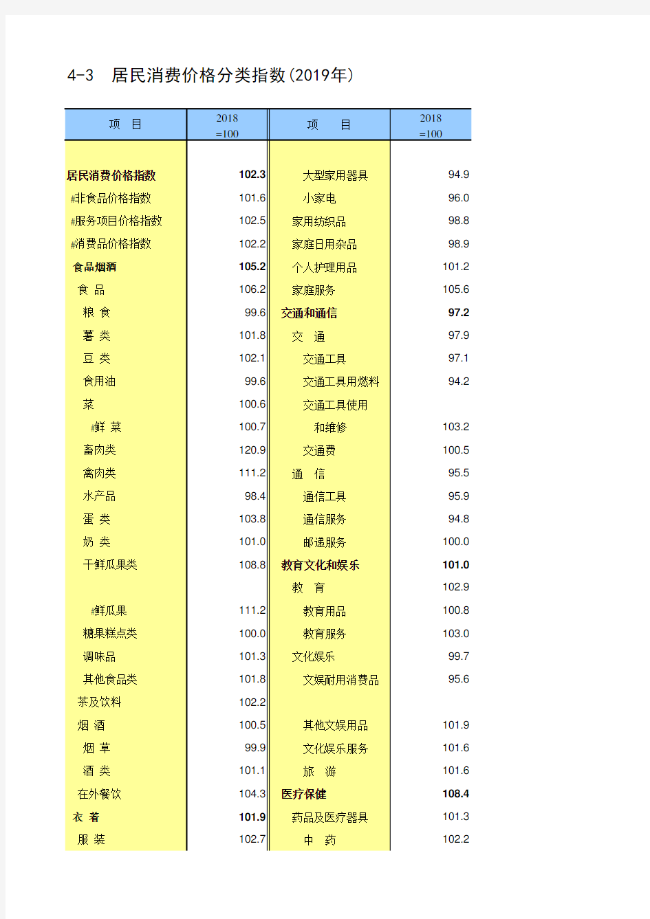 北京统计年鉴2020各区社会经济发展指标：居民消费价格分类指数(2019年)