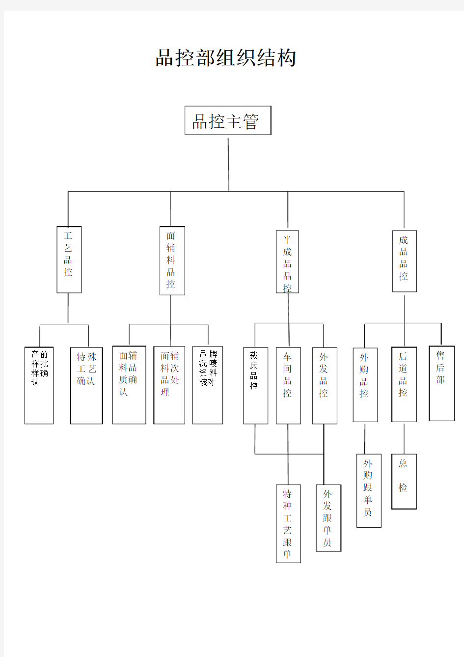 品控部组织架构图