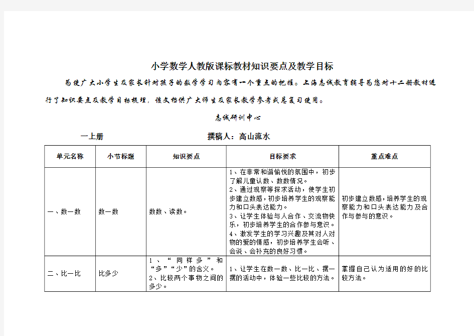 (完整word版)人教版小学数学知识点大纲