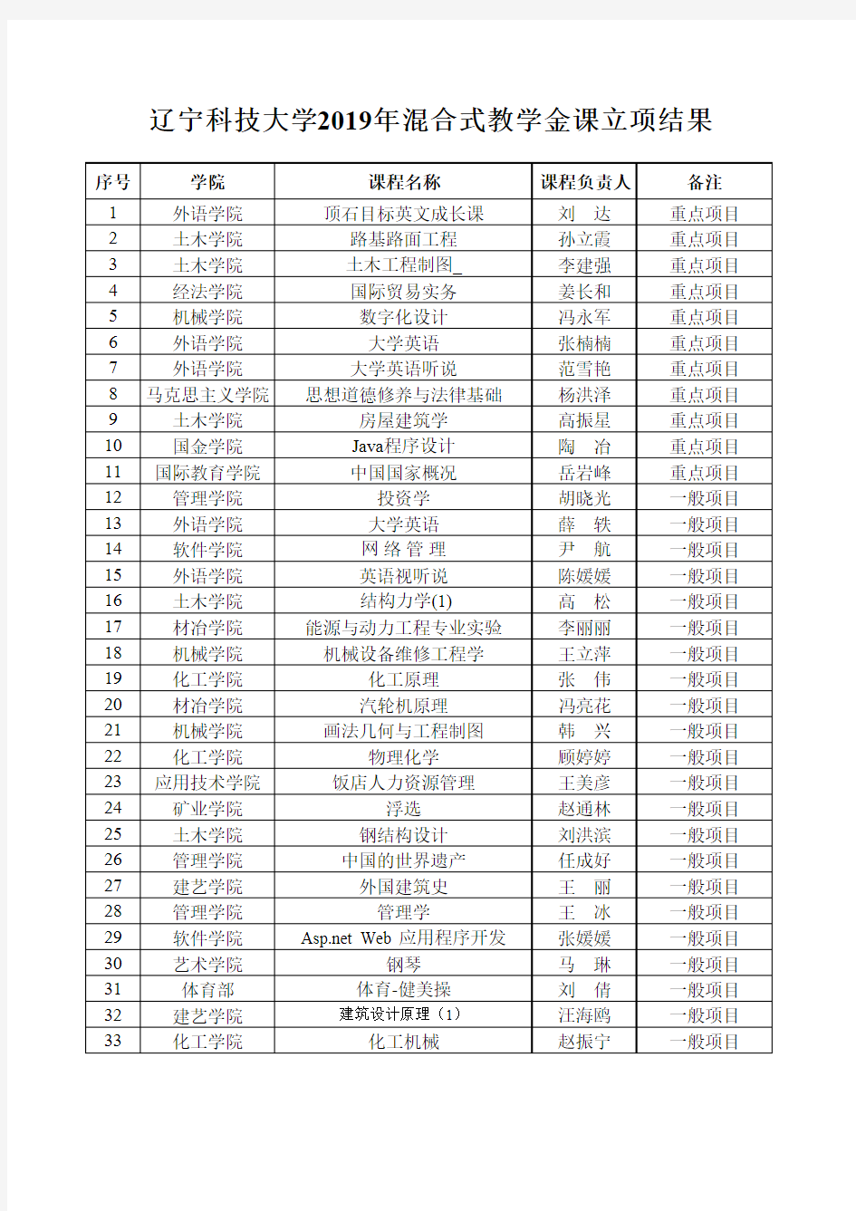 辽宁科技大学2019年混合式教学金课立项结果